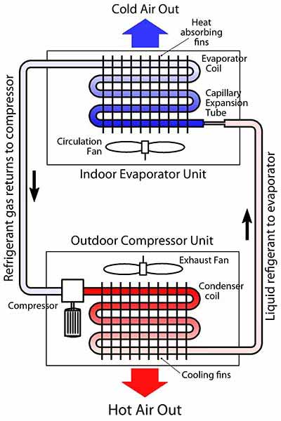 How does an air conditioner work?