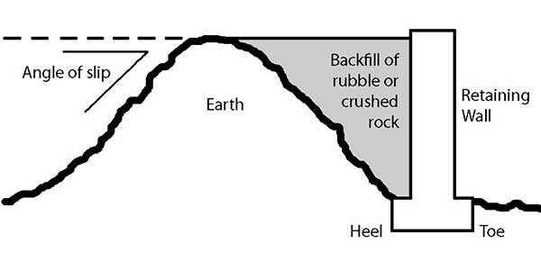 Angle of slip