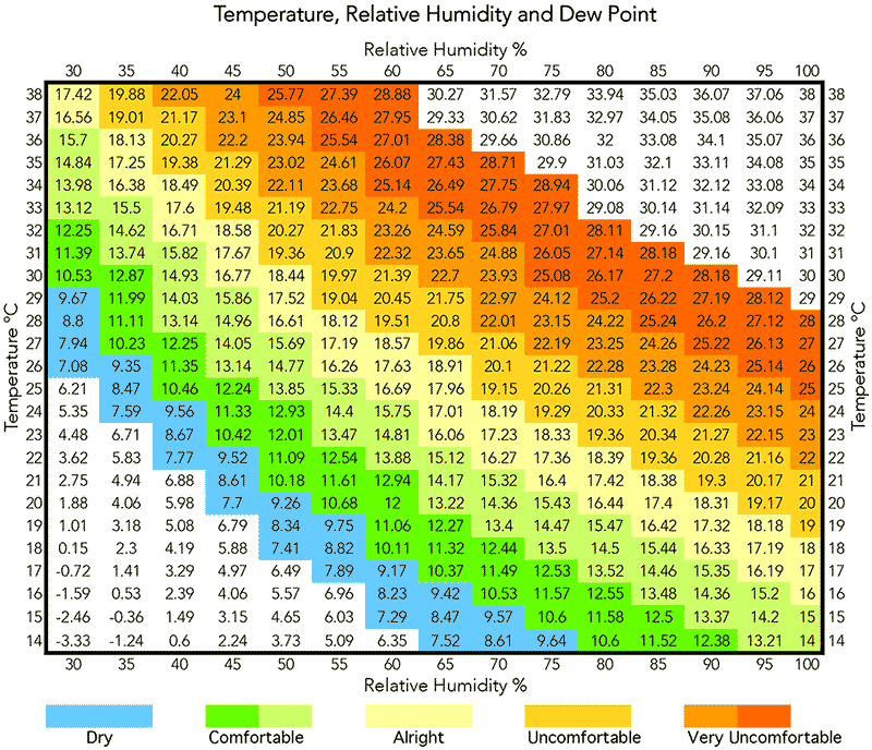 Chart of dew points with tempertaure and humidity