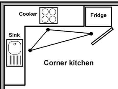 Kitchen in a corner plan