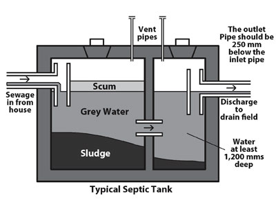 The design Of a 2 chamber septic tank