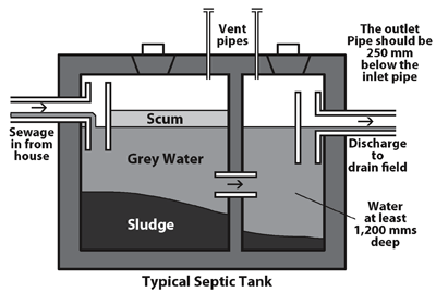 Septic Tank Size Chart