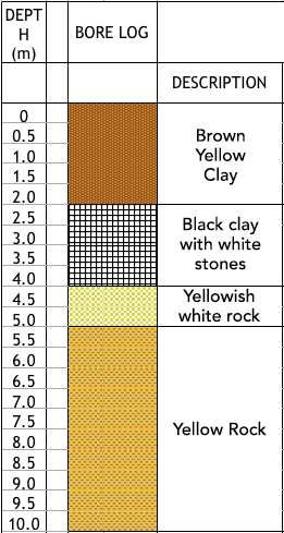 Soil Test Chart