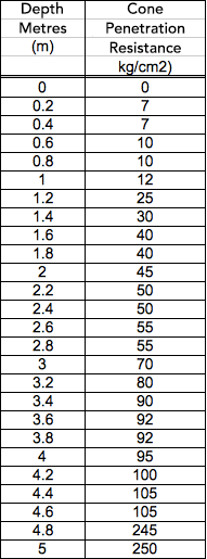 Soil penetration test results