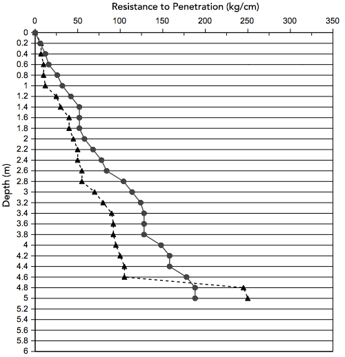 soil test penetration graph