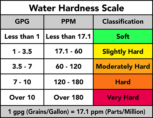 water testing results